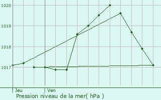 Graphe de la pression atmosphrique prvue pour Stavelot