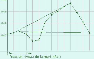 Graphe de la pression atmosphrique prvue pour Maison Cronire