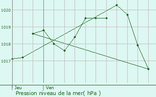 Graphe de la pression atmosphrique prvue pour Les Portes-en-R