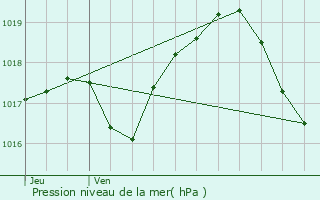 Graphe de la pression atmosphrique prvue pour Ratzwiller