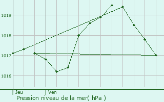 Graphe de la pression atmosphrique prvue pour Roodt-sur-Syre