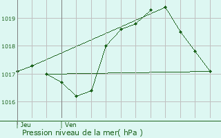 Graphe de la pression atmosphrique prvue pour Niederanven