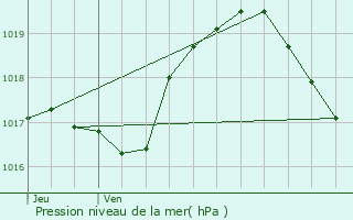 Graphe de la pression atmosphrique prvue pour Lorentzweiler