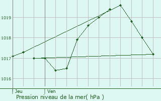 Graphe de la pression atmosphrique prvue pour Ehlange