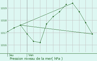 Graphe de la pression atmosphrique prvue pour Luttange