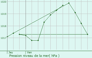 Graphe de la pression atmosphrique prvue pour Florenville