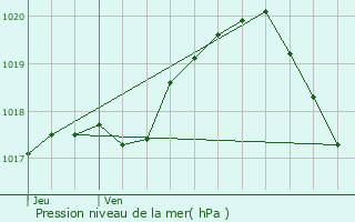 Graphe de la pression atmosphrique prvue pour Obies