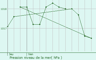 Graphe de la pression atmosphrique prvue pour Gignac-la-Nerthe