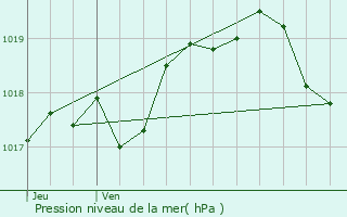 Graphe de la pression atmosphrique prvue pour Clguer