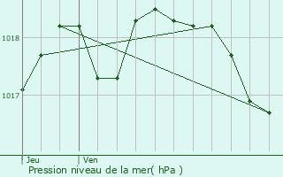 Graphe de la pression atmosphrique prvue pour Vitrolles