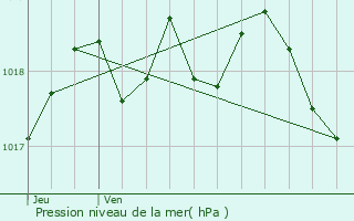 Graphe de la pression atmosphrique prvue pour Mandelieu-la-Napoule