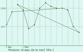 Graphe de la pression atmosphrique prvue pour Cornillon-Confoux