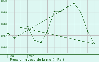 Graphe de la pression atmosphrique prvue pour Chauvigny