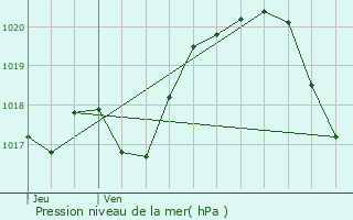 Graphe de la pression atmosphrique prvue pour Coulanges