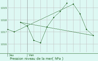 Graphe de la pression atmosphrique prvue pour Gripport