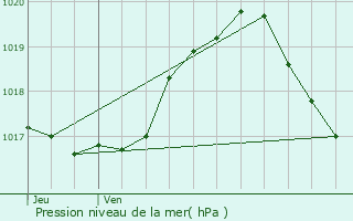 Graphe de la pression atmosphrique prvue pour Leithum