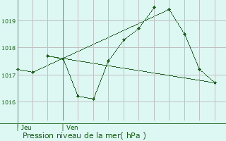 Graphe de la pression atmosphrique prvue pour Charmois