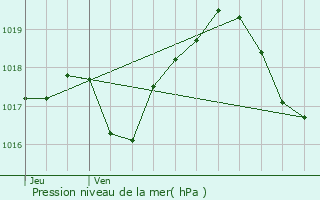 Graphe de la pression atmosphrique prvue pour Thibaumnil