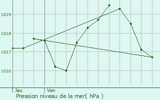 Graphe de la pression atmosphrique prvue pour Mont-sur-Meurthe