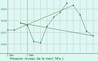 Graphe de la pression atmosphrique prvue pour Xermamnil