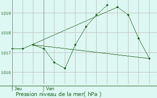 Graphe de la pression atmosphrique prvue pour Dissangis