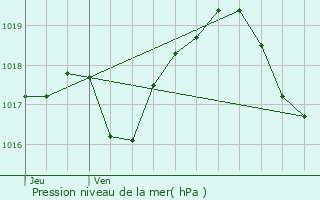 Graphe de la pression atmosphrique prvue pour Vitrimont