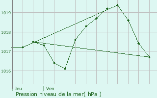 Graphe de la pression atmosphrique prvue pour Brulange