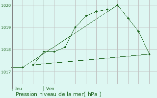 Graphe de la pression atmosphrique prvue pour Rollecourt