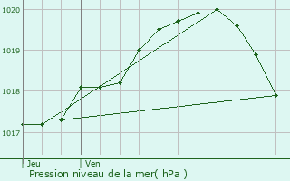 Graphe de la pression atmosphrique prvue pour Guinecourt