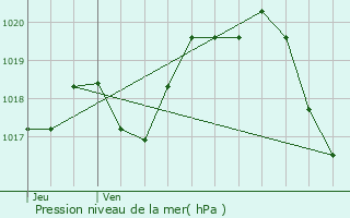 Graphe de la pression atmosphrique prvue pour Saint-Denis-du-Payr