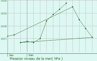 Graphe de la pression atmosphrique prvue pour Saint-Vith