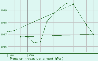 Graphe de la pression atmosphrique prvue pour Beringen