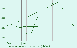 Graphe de la pression atmosphrique prvue pour Messancy