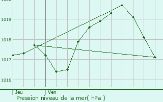 Graphe de la pression atmosphrique prvue pour Joudreville