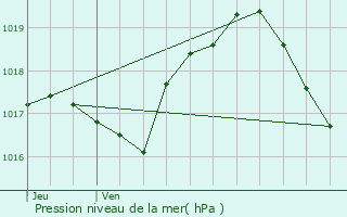 Graphe de la pression atmosphrique prvue pour Mey