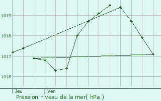 Graphe de la pression atmosphrique prvue pour Breldange