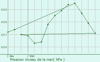 Graphe de la pression atmosphrique prvue pour Bettembourg