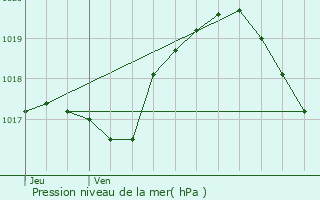 Graphe de la pression atmosphrique prvue pour Musson