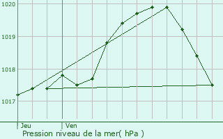 Graphe de la pression atmosphrique prvue pour Oisy-le-Verger