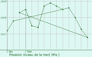 Graphe de la pression atmosphrique prvue pour Plan-de-Cuques