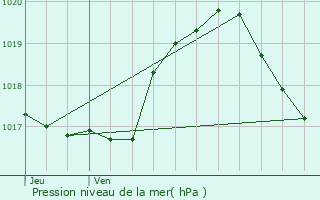 Graphe de la pression atmosphrique prvue pour Surr