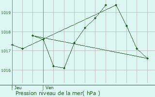 Graphe de la pression atmosphrique prvue pour Rozelieures