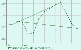 Graphe de la pression atmosphrique prvue pour Ottrott