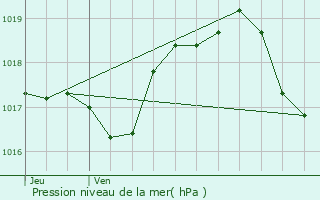 Graphe de la pression atmosphrique prvue pour Blaisy-Haut