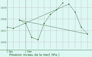 Graphe de la pression atmosphrique prvue pour Mrville