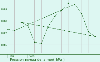 Graphe de la pression atmosphrique prvue pour Ceintrey