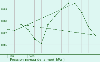 Graphe de la pression atmosphrique prvue pour Belleville