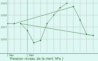 Graphe de la pression atmosphrique prvue pour Dieffenbach-au-Val