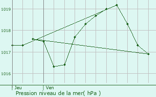 Graphe de la pression atmosphrique prvue pour Bourg-Bruche