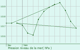 Graphe de la pression atmosphrique prvue pour Guinglange